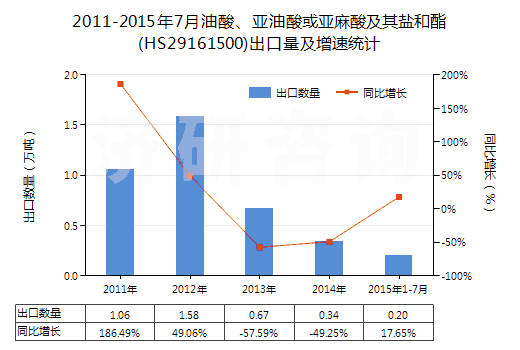 2011-2015年7月油酸、亞油酸或亞麻酸及其鹽和酯(HS29161500)出口量及增速統(tǒng)計
